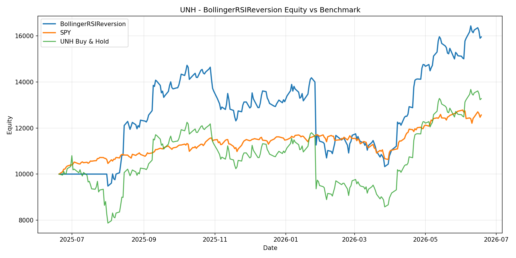 UNH - BollingerRSIReversion equity curve